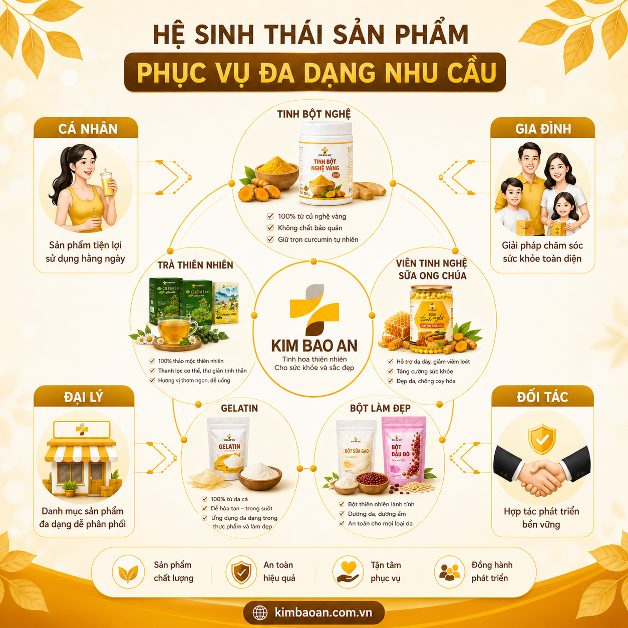 Hệ sinh thái sản phẩm phục vụ đa dạng nhu cầu