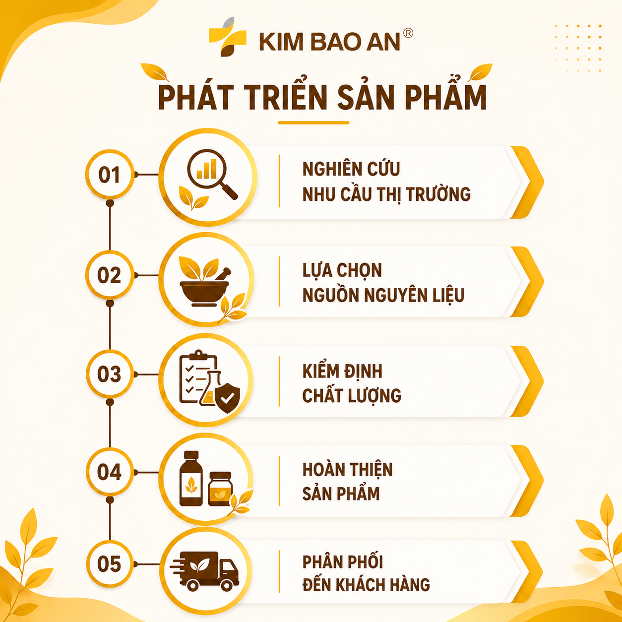 Timeline phát triển sản phẩm