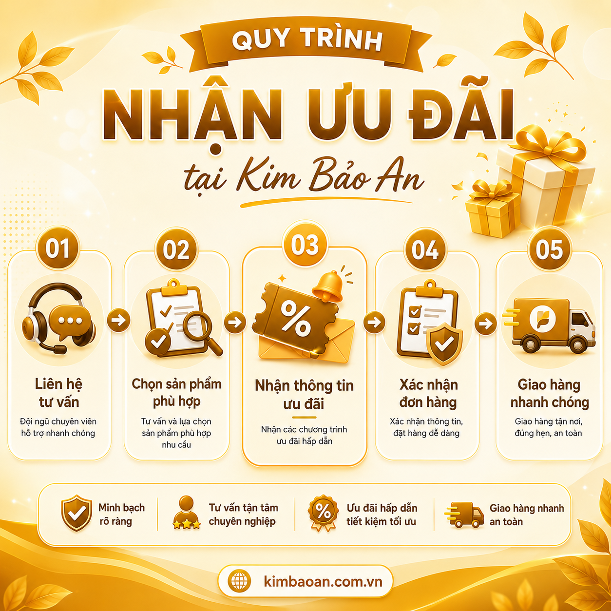 Quy trình nhận ưu đãi dành cho khách hàng mới