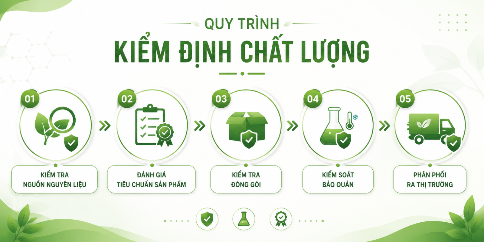 Quy trình kiểm định chất lượng